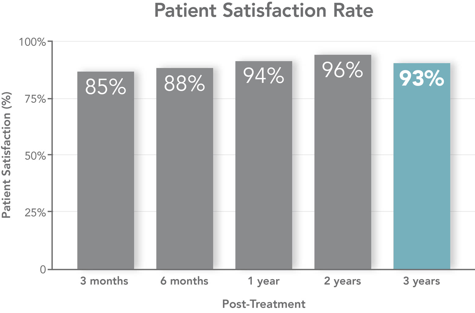 Satisfaction rate chart graphic
