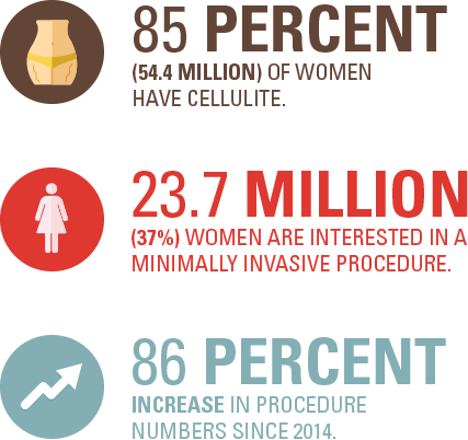 85% have cellulite, 23.7 million interested, 86% increase in procedures